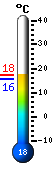 Currently: 17.5, Min: 15.7, Max: 17.4