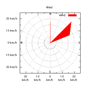 Wind direction plot
